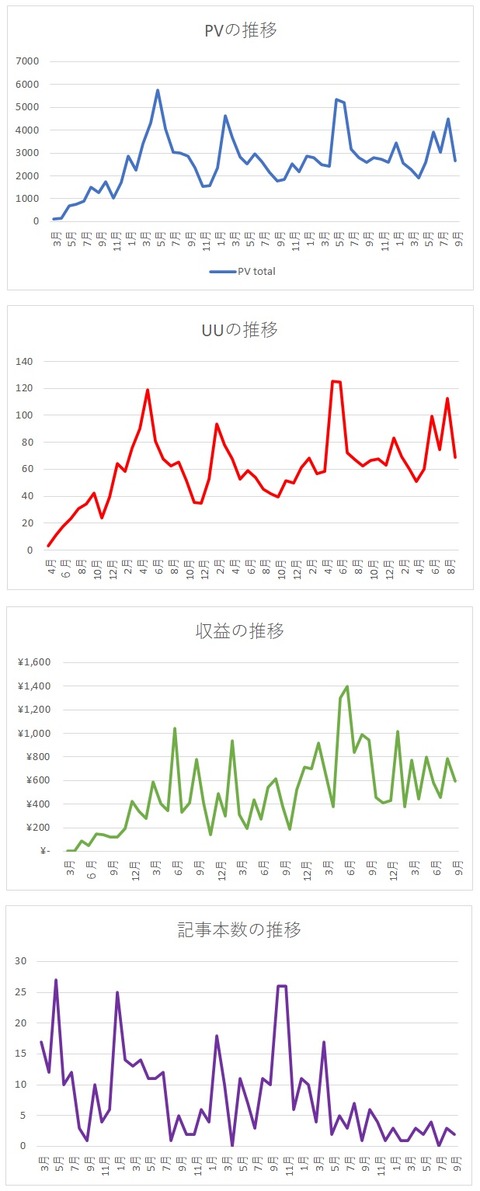 2022年9月までグラフ
