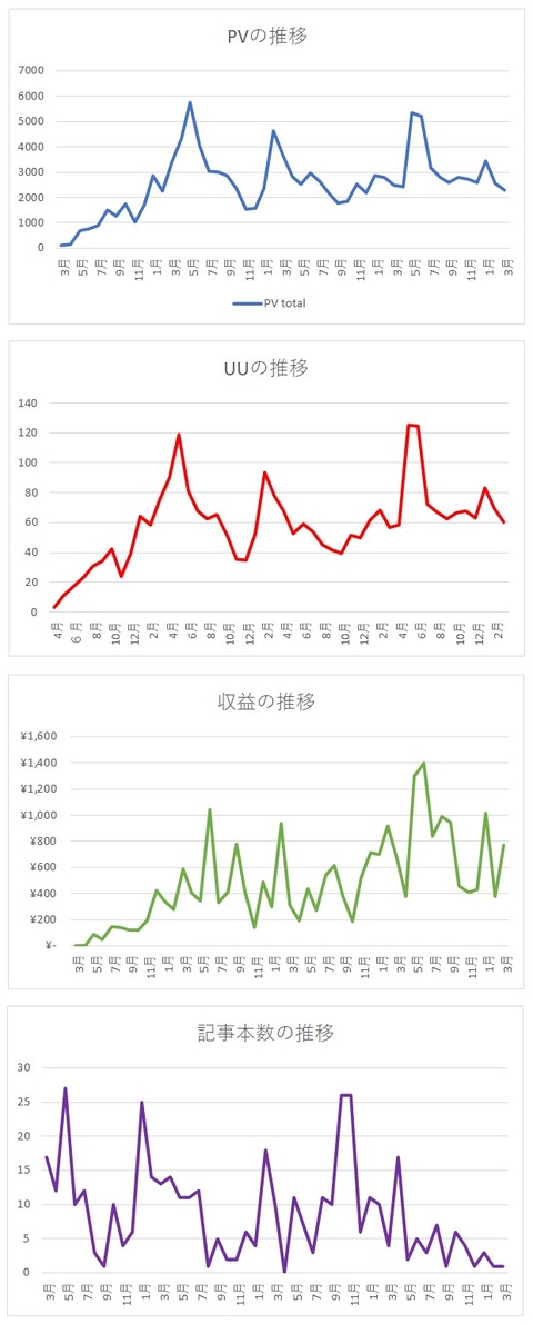2022年3月までグラフ