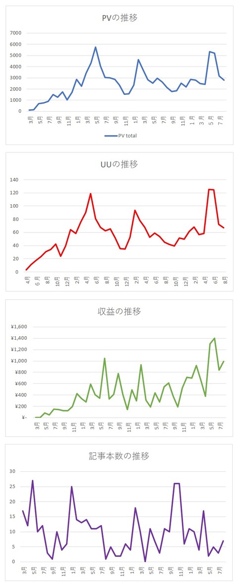 2021年8月までグラフ