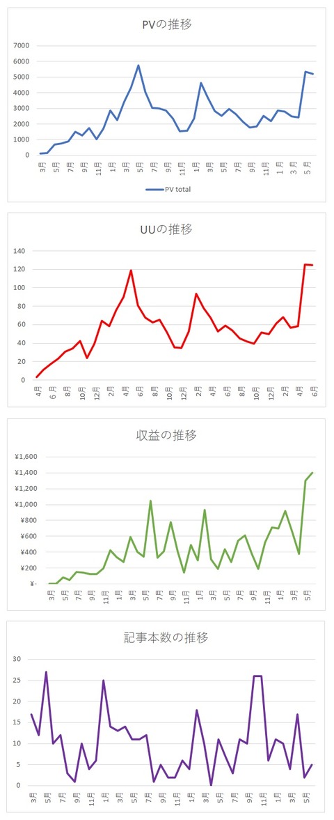 2021年6月までグラフ