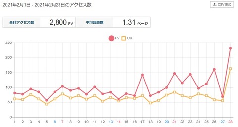 2021年2月までグラフ2