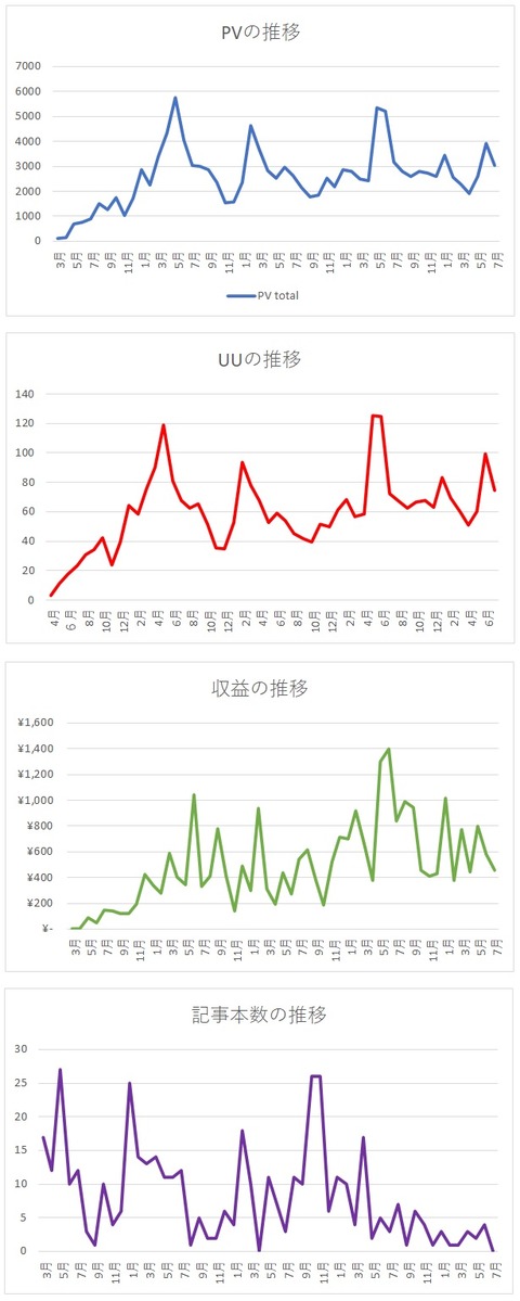 2022年6,7月までグラフ