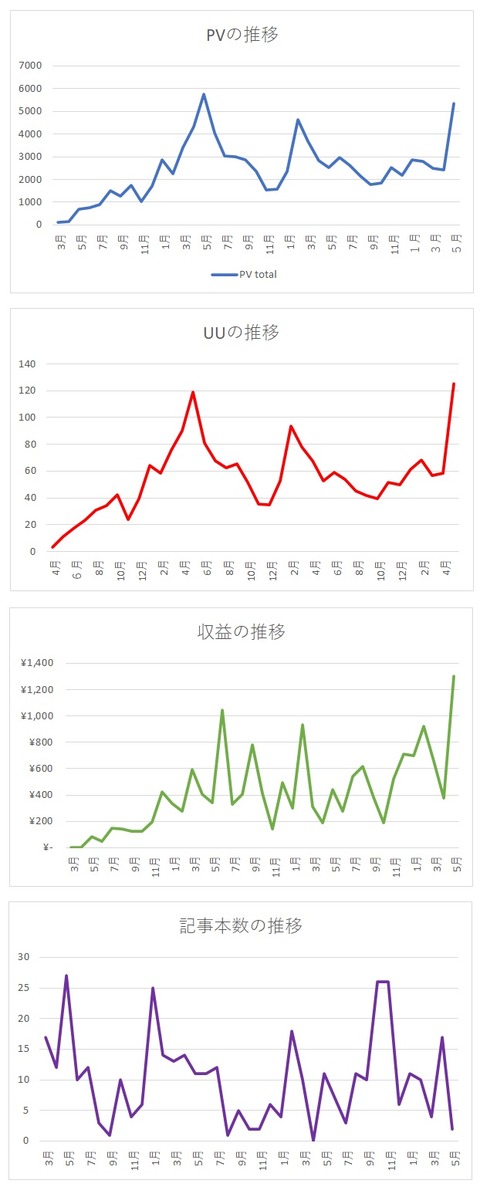 2021年5月までグラフ