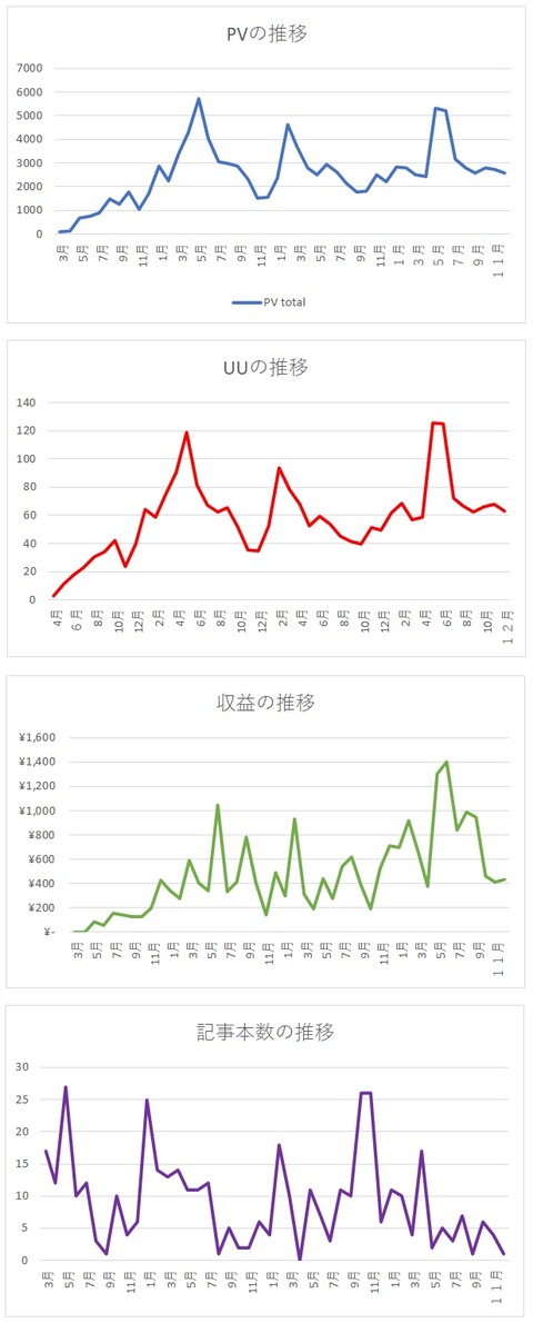 2021年12月までグラフ