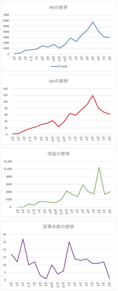 2019年8月までグラフ