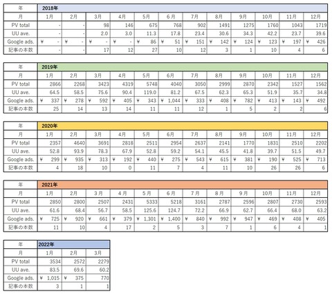 2022年3月まで表