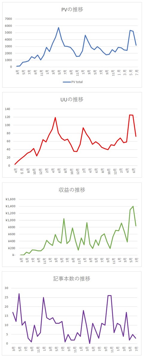 2021年7月までグラフ