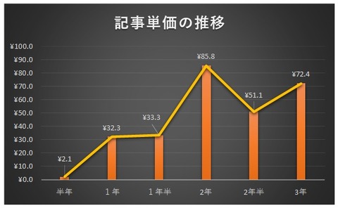 記事単価グラフb