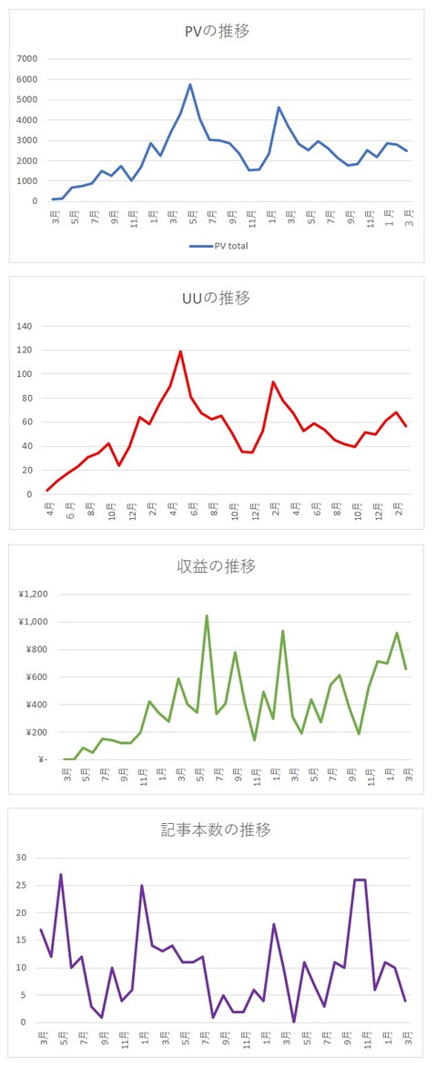 2021年3月までグラフ