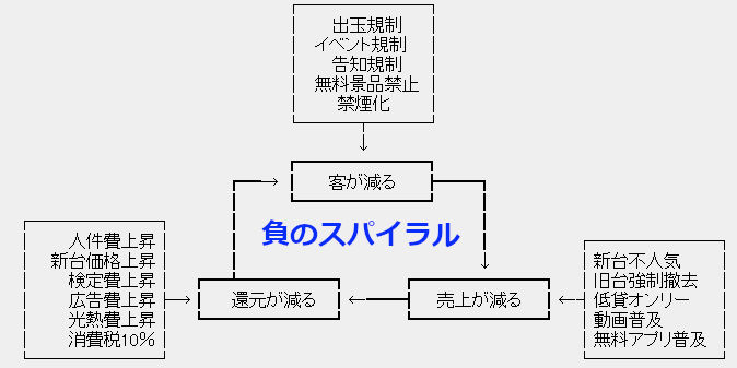 パチンコ業界に激震 Pworld登録店舗数がとうとう8800店舗割れ パチンコ業界に激震 Pworld登録店舗数がとうとう8800店舗割れ