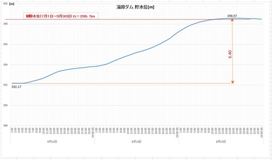 b210815湯原ダム貯水位