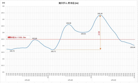 b210815旭川ダム貯水位