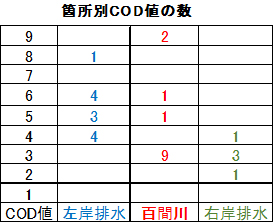 22百間川＆排水COD箇所別数