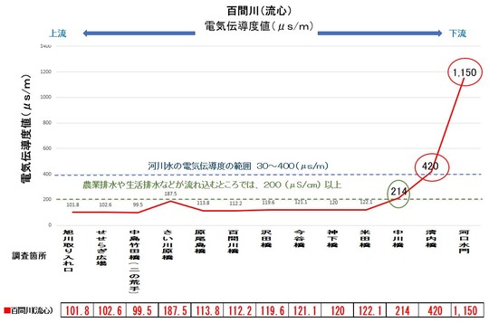 22百間川流心電気伝導度