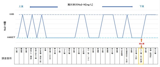 旭川本川NO2-N