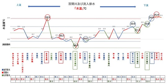 22百間川＆排水水温折れ線