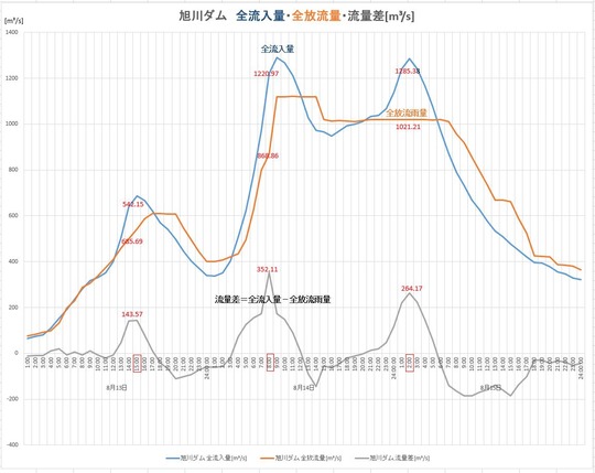 b210815旭川ダム流量差