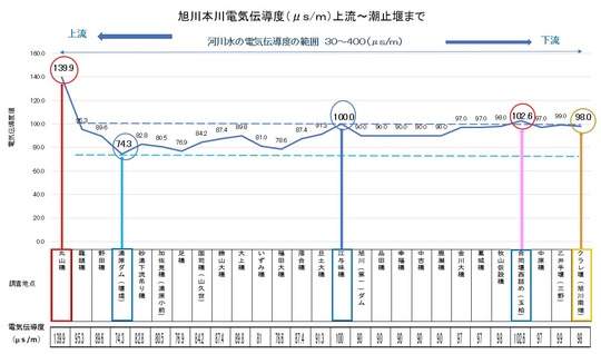 旭川本川伝導度潮止まで