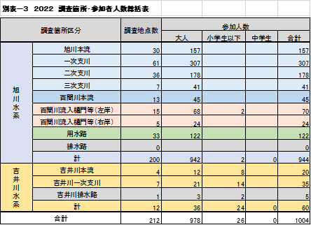 22別表3箇所参加人数