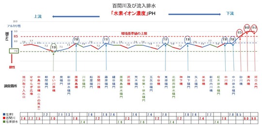 22百間川＆排水PH折れ線