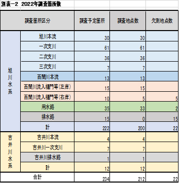 22別表2調査箇所数