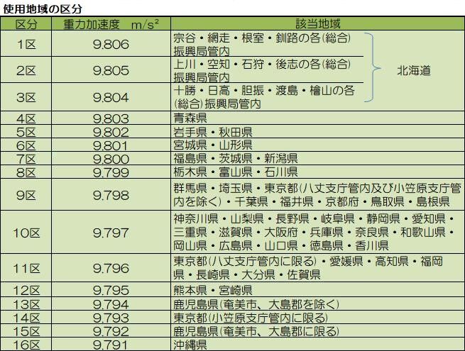 第四弾 地球が及ぼす はかり への影響についてのお話 旭川計量機株式会社
