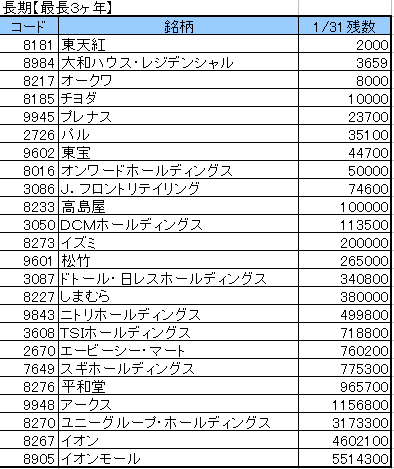 201502カブコム残数