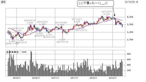 オートバックス