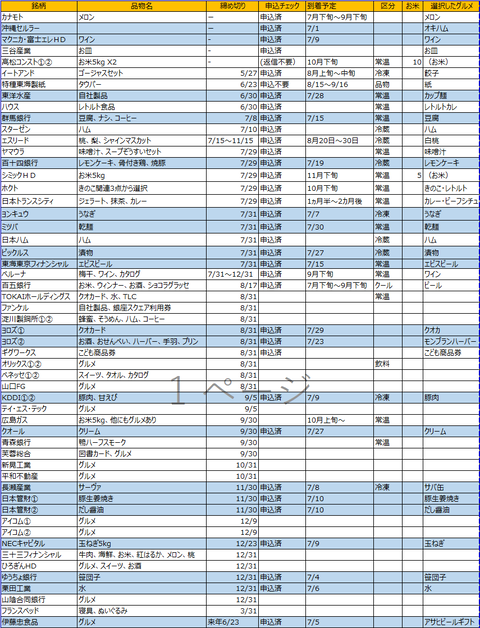 2022年3月優待注文(0801)
