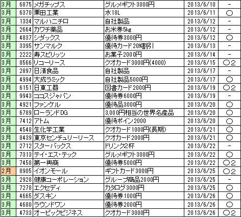 2月3月優待の到着日_2