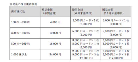 すかいらーくの優待変更後