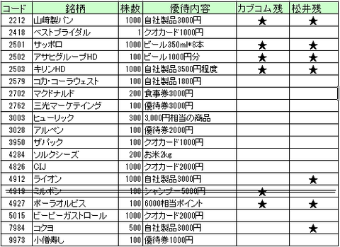 12月優待