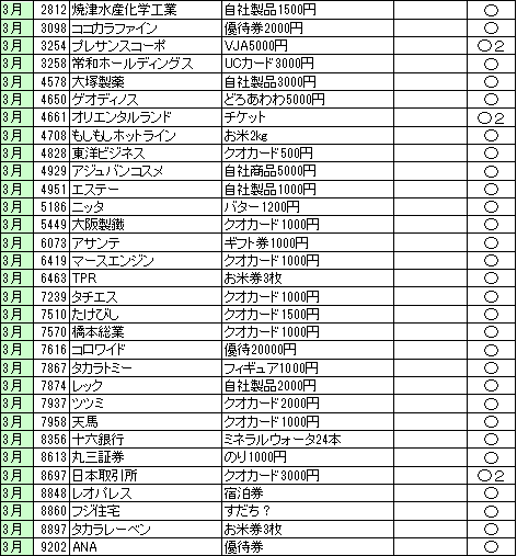 2月3月優待の到着日_5