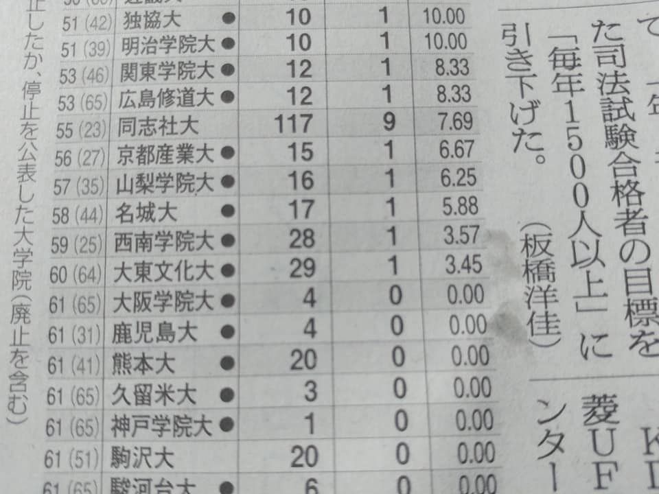 今年の司法試験合格者 同志社大学55位 浅野健一のメディア批評