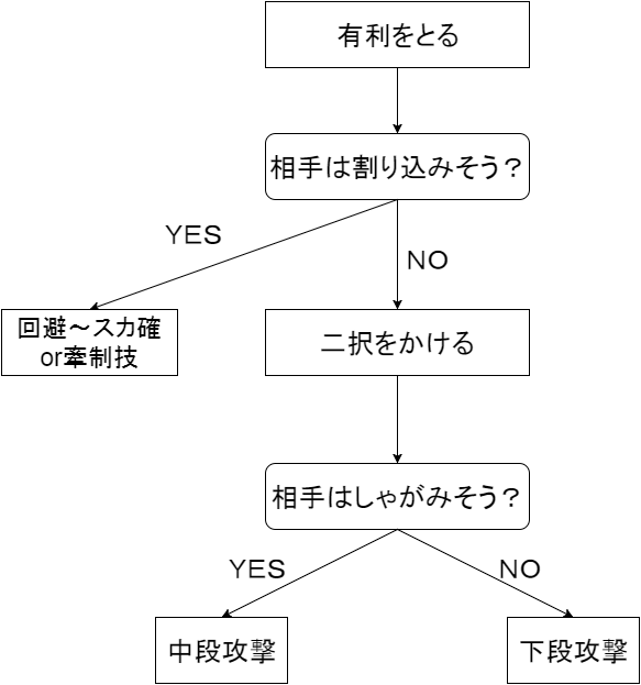 6 11チャートで二択をまとめ 鉄拳初心者ブログ 脱万年初段の会