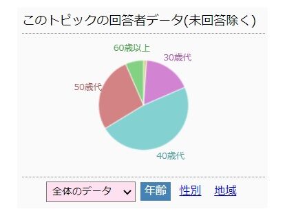 まな板アンケート回答者年齢