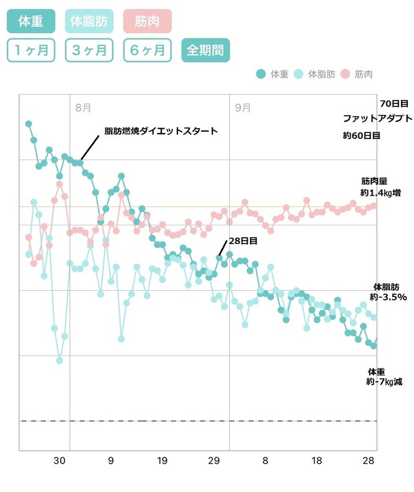 【ダイエット70日目】7kgやせ成功♪継続で確実に成果が出る食べて脂肪燃焼ダイエット法！