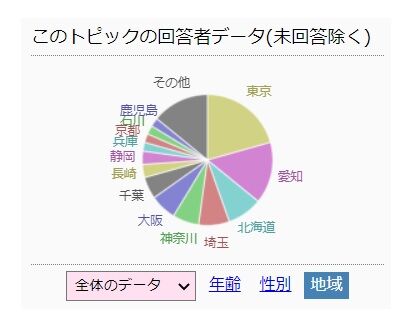 まな板アンケート回答者地域