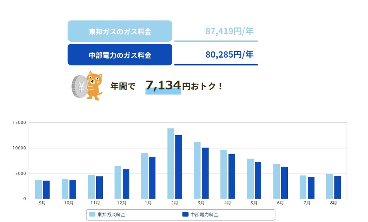 東邦ガスとの比較