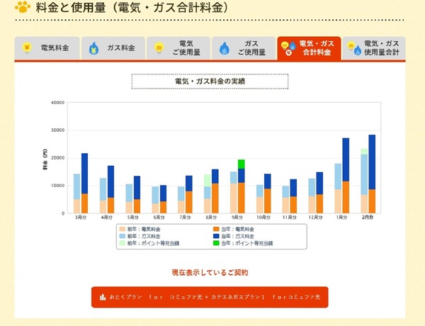 電気・ガス料金の実績