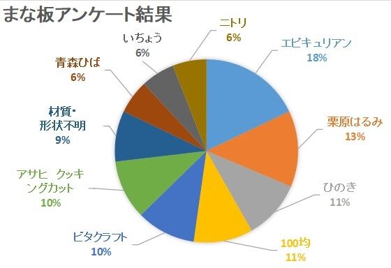 まな板アンケート円グラフ