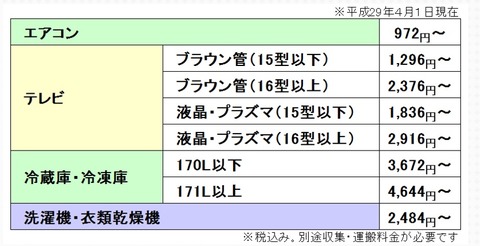 リサイクル料