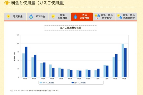 ガス使用料