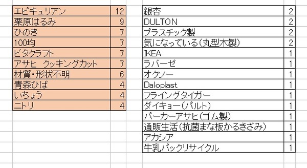 まな板アンケート2