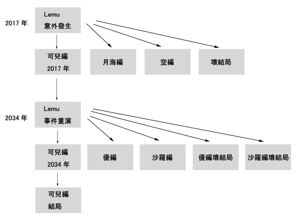 Ever17 解迷日記3 嘗試解構Ever17中的平行世界: 泡茶小屋日誌