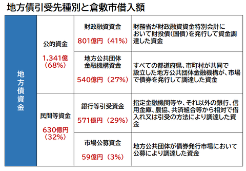 地方債借入先別金額（R3末）