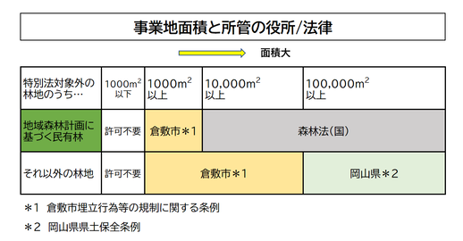 所管区別