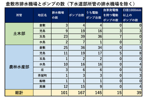 倉敷市排水機場 資料２