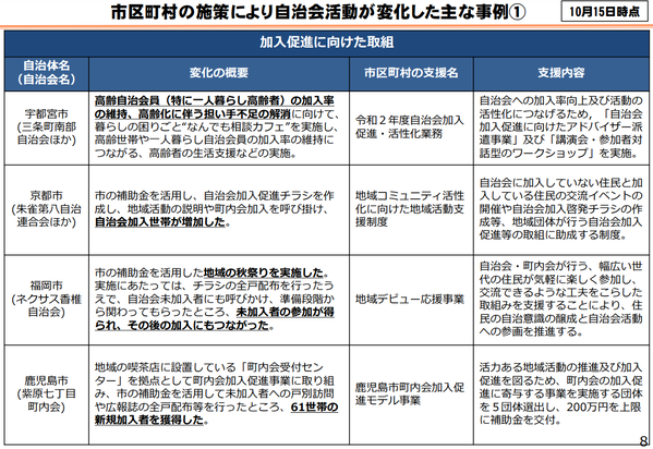 自治会・町内会の活動の持続可能性について　部分