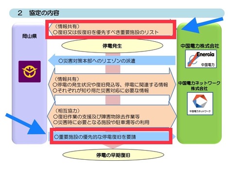 停電の復旧に関する協定R